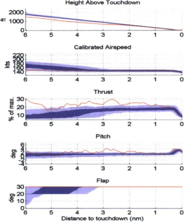 Figure  3.14.  Example  Abnormal  Flights  in  Approach  Phase:  Approach  Low  and  Slow