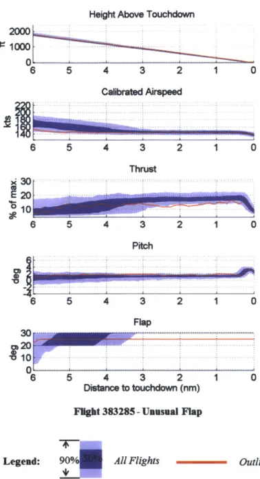 Figure  3.15.  Example  Abnormal  Flights  in  Approach  Phase:  Unusual  Flap  Setting