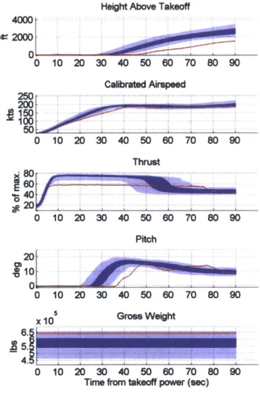 Figure  3.16.  Example  Abnormal  Flights  in  Takeoff  Phase:  Reduced  Power  Takeoff