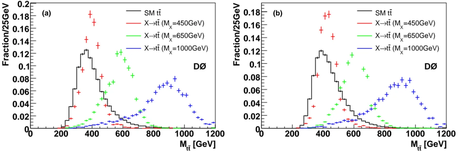 FIG. 1: Shape comparison of the expected tt invariant mass distributions for SM top quark pair production (histogram) and resonant production from narrow-width resonances of mass M X = 450, 650, and 1000 GeV, for (a) 3 jets events and (b) ≥ 4 jets events.