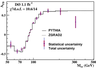 FIG. 1: Comparison between the unfolded A F B (points) and the pythia (solid curve) and zgrad2 (dashed line)  predic-tions