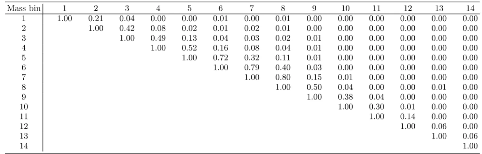 TABLE II: Correlation coefficients between different M ee mass bins. Only half of the symmetric correlation matrix is presented.