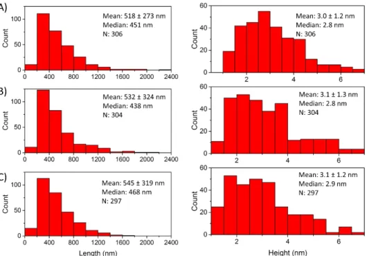 Figure S5: Length and height distributions for the three independently prepared BNNT-1 samples