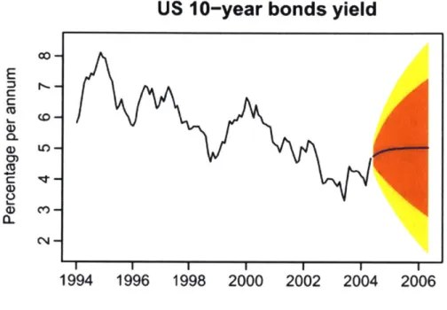 Figure 3-1  illustrates  an ARIMA model  used to forecast the trend of the US  10-year bonds yield  [9].