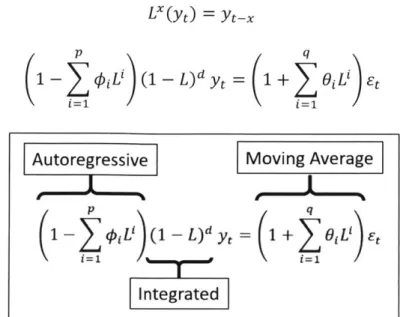 Figure  3-2.  Breakdown  of ARIMA  general  forecasting  equation