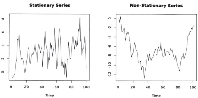 Figure  3-3  illustrates  the difference  between  a stationary  and  non-stationary  series.