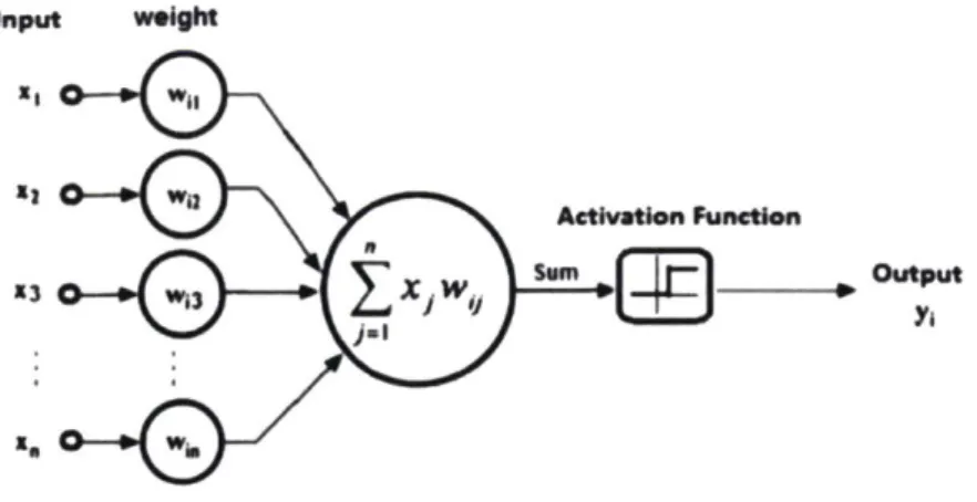 Figure  3-4.  Structure  of an artificial  neuron  [13]