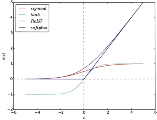 Figure  3-5.  Commonly used  non-linear  activation  functions  [15]