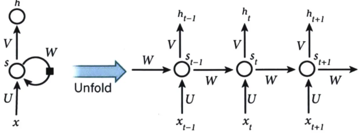 Figure  3-7.  Recurrent  Neural Network  [5]
