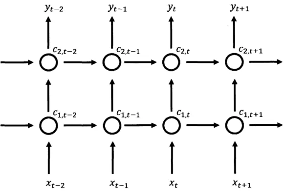 Figure  3-9.  Stacked LSTM  structure  with two  hidden layers