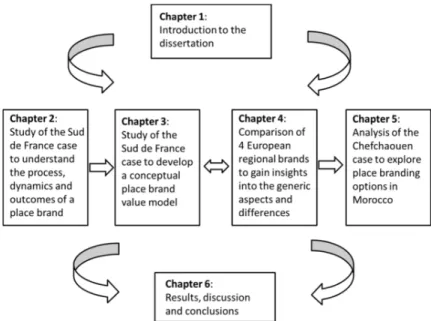 Figure 3: Thesis outline 