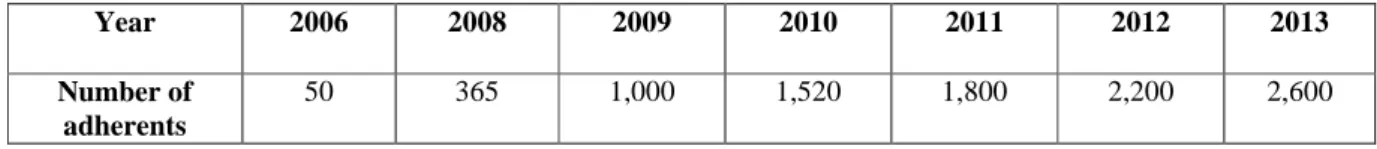 Table 3: Total number of adherents of Sud de France 2006 - 2013