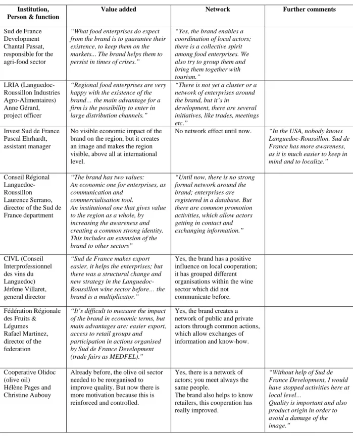 Table 4: Highlights of the interviews about the value of Sud de France 