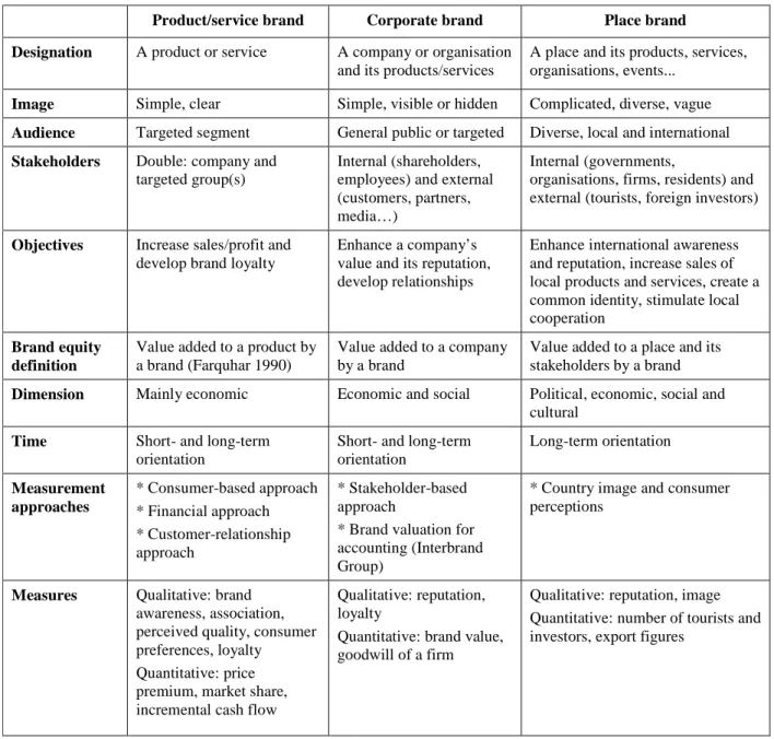 Table 5: Differences between product, corporate and place brand 