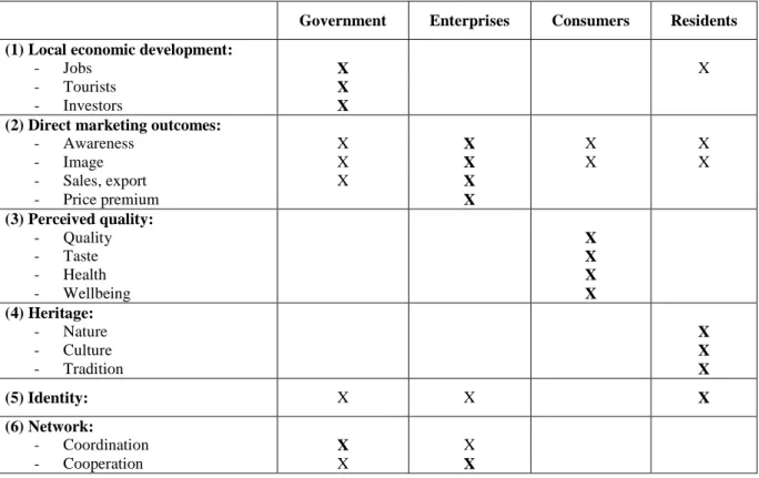 Table 7: The main dimensions of place brand value for different stakeholders 