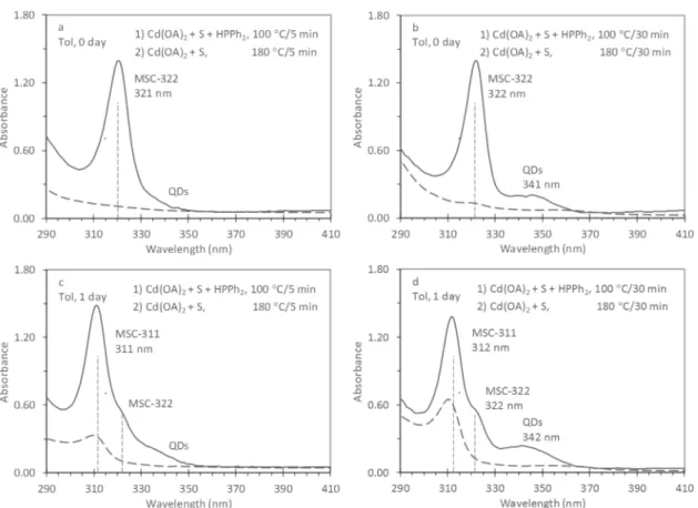 Figure 2 shows the results of our investigation of the e ﬀ ect of adding 2-methyloctadecanoic acid (MA) during the induction period at 40 ° C of the Cd(OA) 2 + S + HPPh 2 reaction