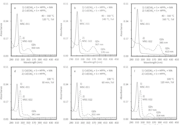 Figure 2 and Figure S2-1 demonstrate that the addition of 2- 2-methyloctadecanoic acid (MA) (reaction 1, solid traces) during the induction period of the Cd(OA) 2 + S + HPPh 2 reaction is e ﬀ ective in suppressing the nucleation and growth of QDs as well a