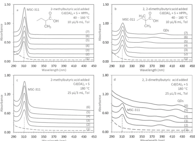 Figure S2-3 illustrates that the production yield of the PC in reaction 1 at 100 ° C is increased by ∼ 80%, compared to that of the Cd(OA) 2 + S + MA reaction at 180 ° C