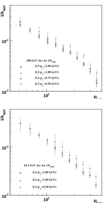 FIG. 9: The inverse of the parameter k NBD from the Negative Binomial Distribution fits for 200 (upper) and 62.4 (lower) GeV Cu+Cu collisions
