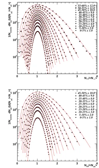 FIG. 2: The uncorrected multiplicity distributions of charged hadrons with 0.2 &lt; p T &lt; 2.0 GeV/c for 200 (upper), 62.4 (middle), and 22.5 (lower) GeV Cu+Cu and 200 GeV p+p (lower) collisions