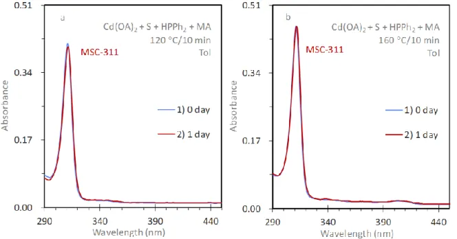 Figure S2-2. Comparison of optical absorption of three sample dispersions before (blue  traces) and after (red traces) a one-day room-temperature incubation