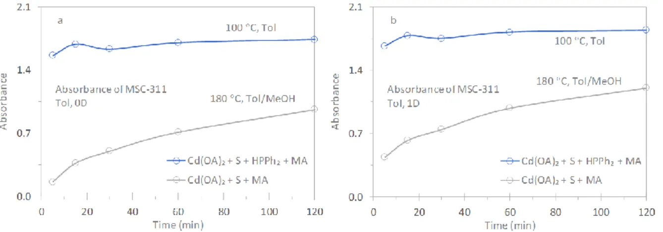 Figure S2-3. Summary of the absorbance at 311 nm for MSC-311 obtained from the sample  dispersions before (a, 0D) and after (b, 1D) a 1 day room-temperature incubation