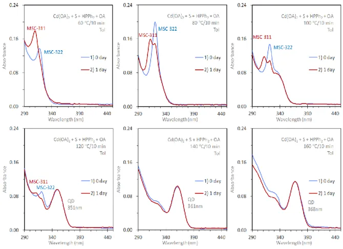 Figure S2-4. For Reaction 1 shown in Figure 2, Cd(OA) 2  + S + HPPh 2  + MA, we performed its  background experiment, namely Cd(OA) 2  + S + HPPh 2  + OA
