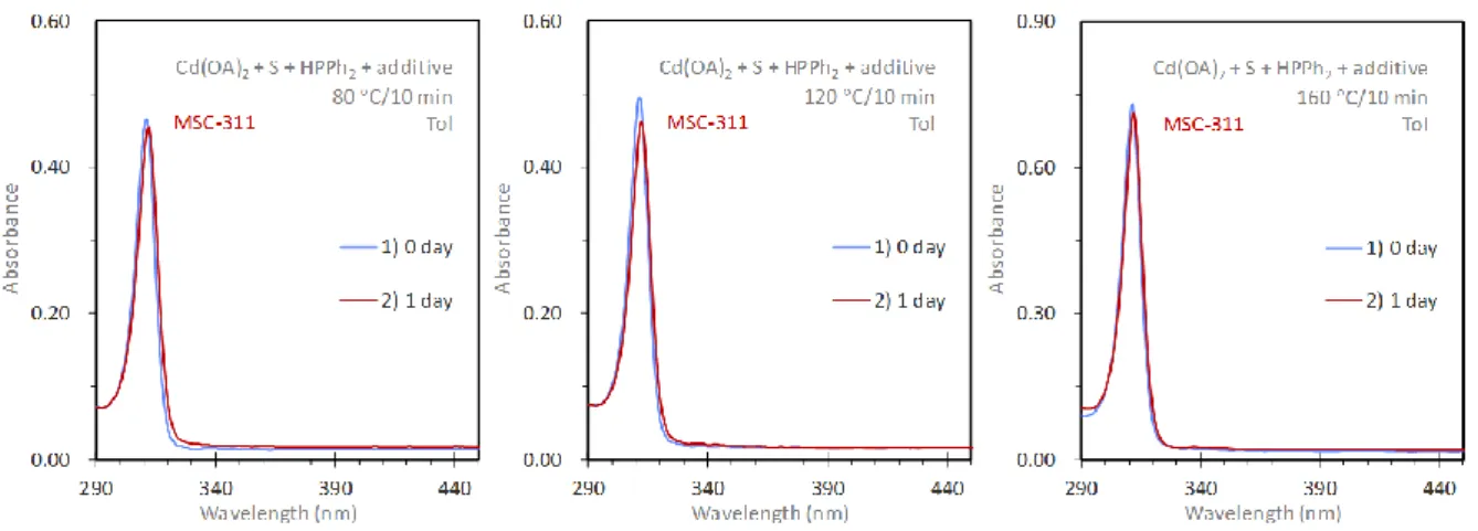 Figure S3-1. Comparison of the optical absorption of the samples from Batch a shown in  Figure 3, before (blue traces) and after (red traces) a one-day room-temperature incubation