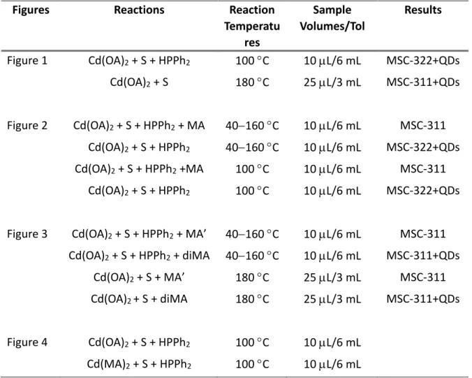 Table S1. Experimental summary of our synthesis and optical characterization. 