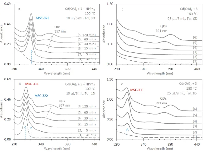 Figure S1-1. Evolution of optical absorption properties of samples extracted from the  reactions: Cd(OA) 2  + S + HPPh 2  (reaction 1, a) and Cd(OA) 2  + S (reaction 2, c) in ODE