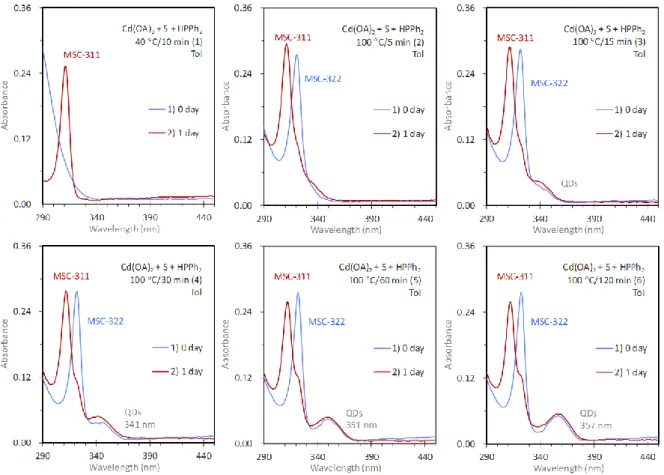 Figure S1-2a. Absorption spectra of samples collected from reaction 1 (Cd(OA) 2  + S + HPPh 2 )  performed with a constant reaction temperature of 100 C
