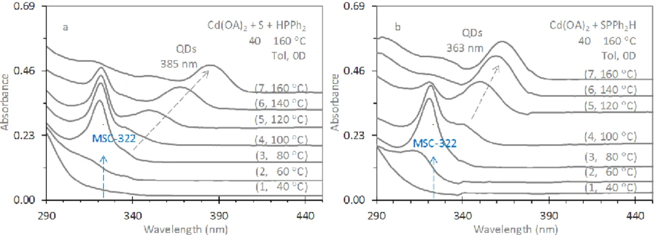 Figure S1-3. Optical absorption properties of the samples extracted from the reactions of  Cd(OA) 2  + S + HPPh 2  (a) and Cd(OA) 2  + SPPh 2 H (b) in ODE (with a temperature increase  mode)
