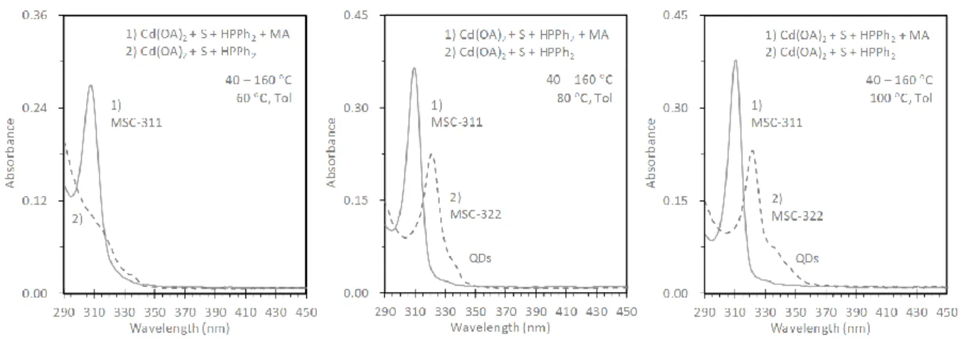 Figure S2-1a. Comparison of the optical absorption spectra for the samples collected from  Reaction 1 Cd(OA) 2  + S + HPPh 2  + MA (solid traces) and Reaction 2 Cd(OA) 2  + S + HPPh 2