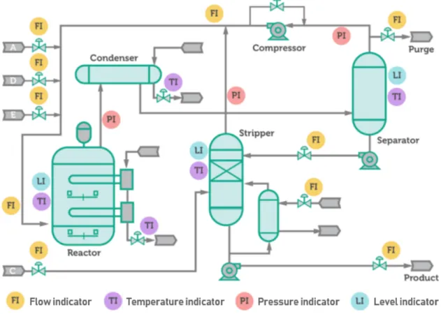 Figure 3-1: Schema of the Tennessee Eastman Process [1]