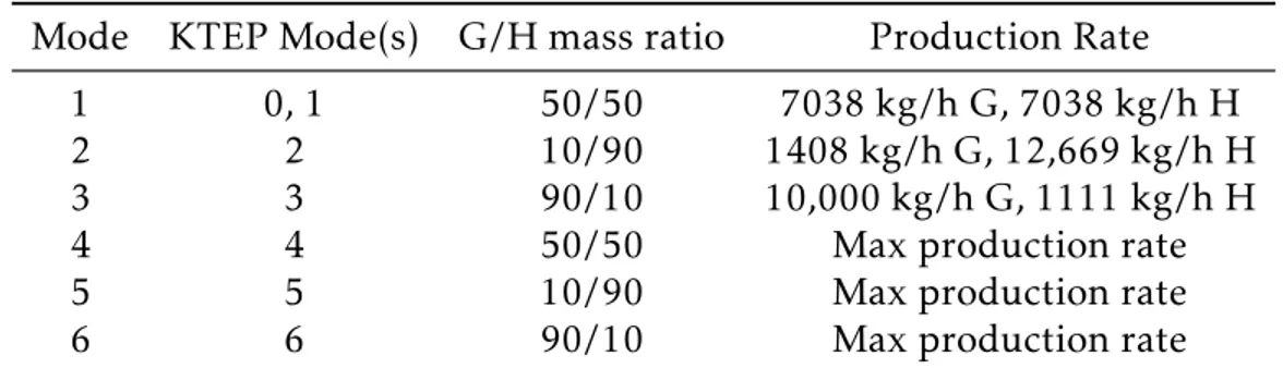 Table 3.1: Downs and Vogel operating modes with corresponding KTEP modes Mode KTEP Mode(s) G/H mass ratio Production Rate
