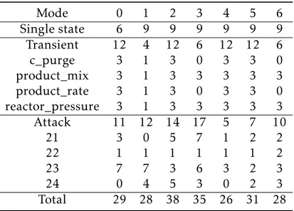 Table 4.2: Number of samples in each test set by mode