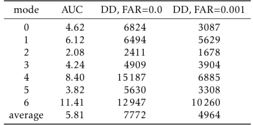 Table 4.4: Multivariate Shewhart chart results, attack samples mode AUC DD, FAR=0.0 DD, FAR=0.001