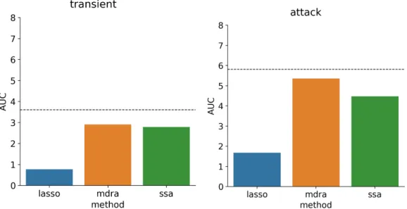 Figure 5-5: Average AUC by model type, transient samples (left) and attack samples (right), lower is better; dashed line indicates performance of baseline