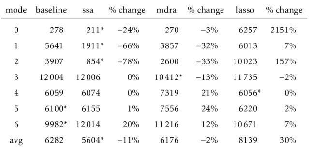 Table 5.2: Detection delay for false alarm rate 0, transient samples; asterisk indicates lowest detection delay for each mode