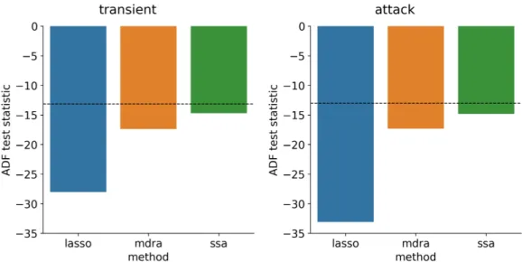 Figure 5-7: Average ADF by model type, transient samples (left) and attack samples (right); lower values indicates higher confidence that the data is