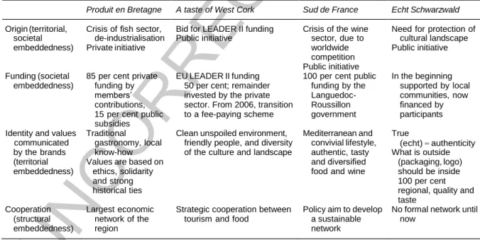 Table 3 highlights the outcomes in terms of  endogenous rural development for each of the  four cases