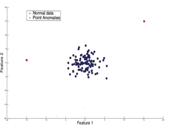 Figure  3-1:  Illustration  of point  anomalies  in  artificially  generated  bivariate  data