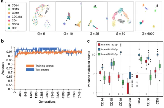 Fig. 2 GECKO can accurately classify miRNA data from seven types of blood cells using three k-mers 