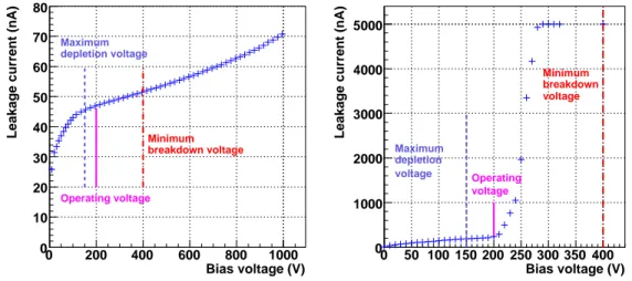 Figure 8. Leakage current versus bias voltage. On the left is a good module, while on the right the break- break-down voltage is too low.