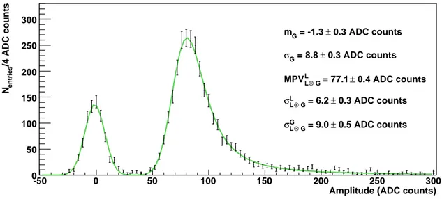 Figure 9. Example of the cosmic-ray muon calibration of a half module showing the signal recorded by the corresponding readout chip