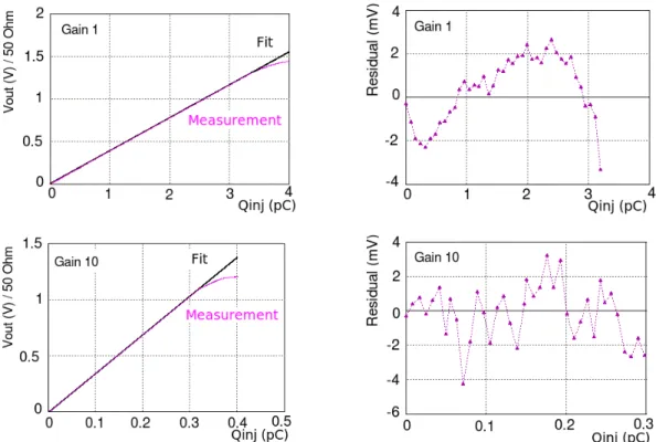 Figure 11. Output voltage Vout of one channel of the FLC_PHY3 chip as a function of the charge injected Qinj fitted by a linear function (left), and residuals to the fit (right), for gain 1 (top) and gain 10 (bottom), for a feedback capacitance of 1.6 pF.