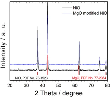 Figure S1. XRD patterns of NiO and MgO modified NiO samples.