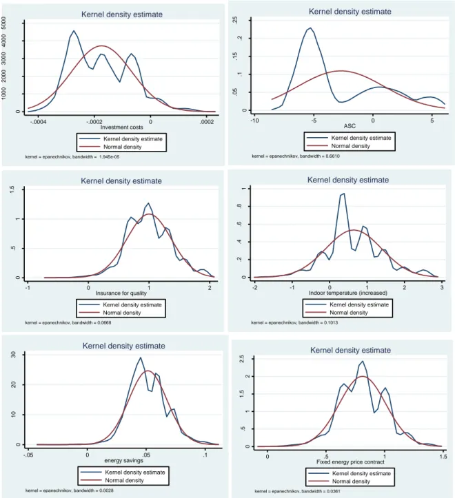 Figure 5: Kernel density plots of coefficients, model 1 