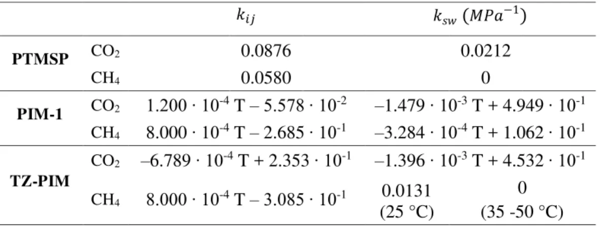 Table 2 – Binary interaction and swelling coefficients used in NELF calculations (temperature T is in K), obtained  from the analysis of pure-gas sorption data from refs