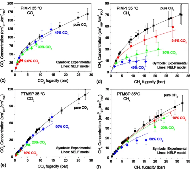 Figure 4 – Sorption isotherms of CO 2  and CH 4  at 35 °C TZ-PIM (a,b), PIM-1 (c,d), PTMSP (e,f), in pure- and  mixed-gas conditions (Black squares: pure gas – Red circles: ~10% CO 2  mixture – Green triangles: ~30% CO 2